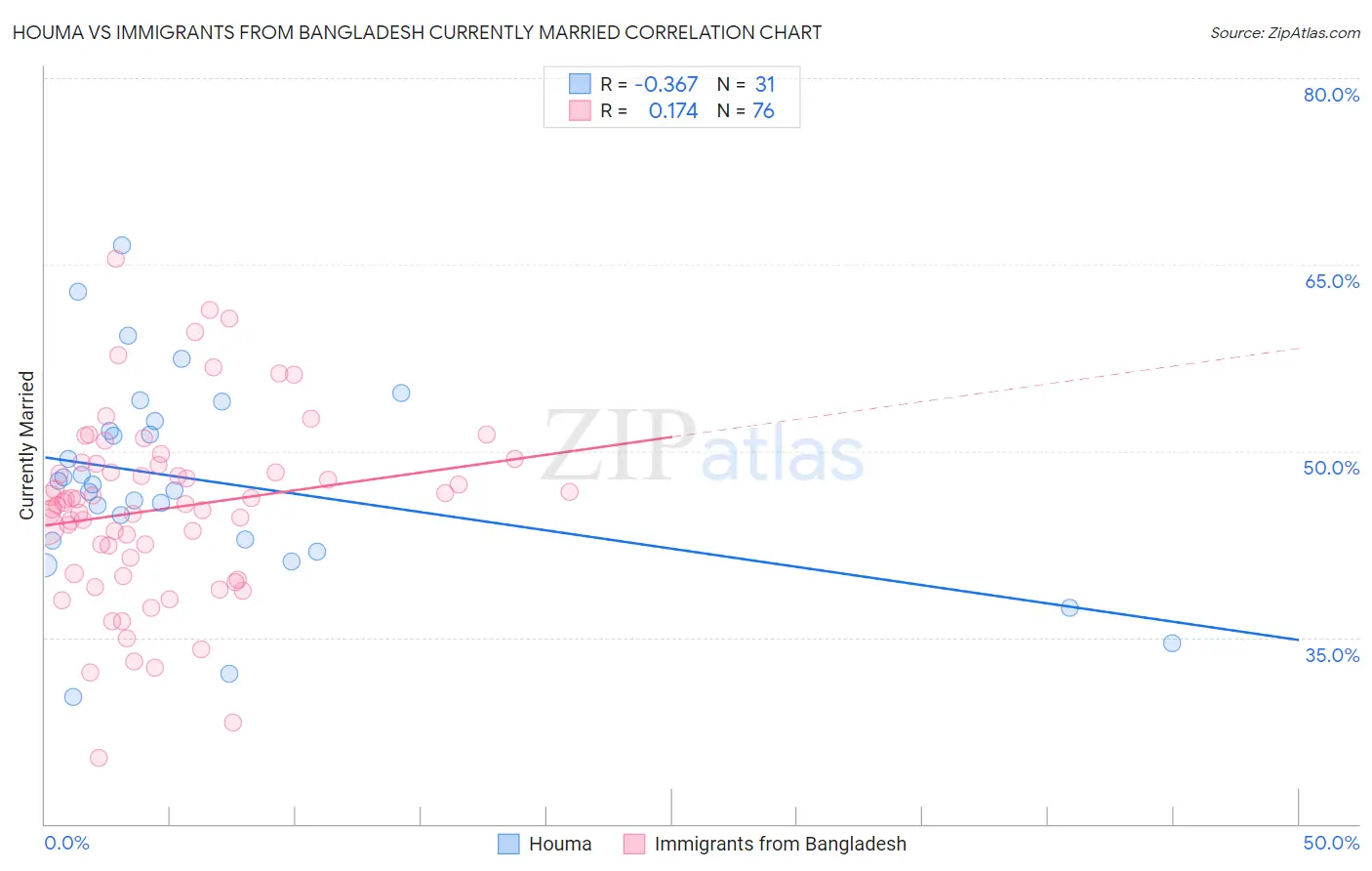 Houma vs Immigrants from Bangladesh Currently Married