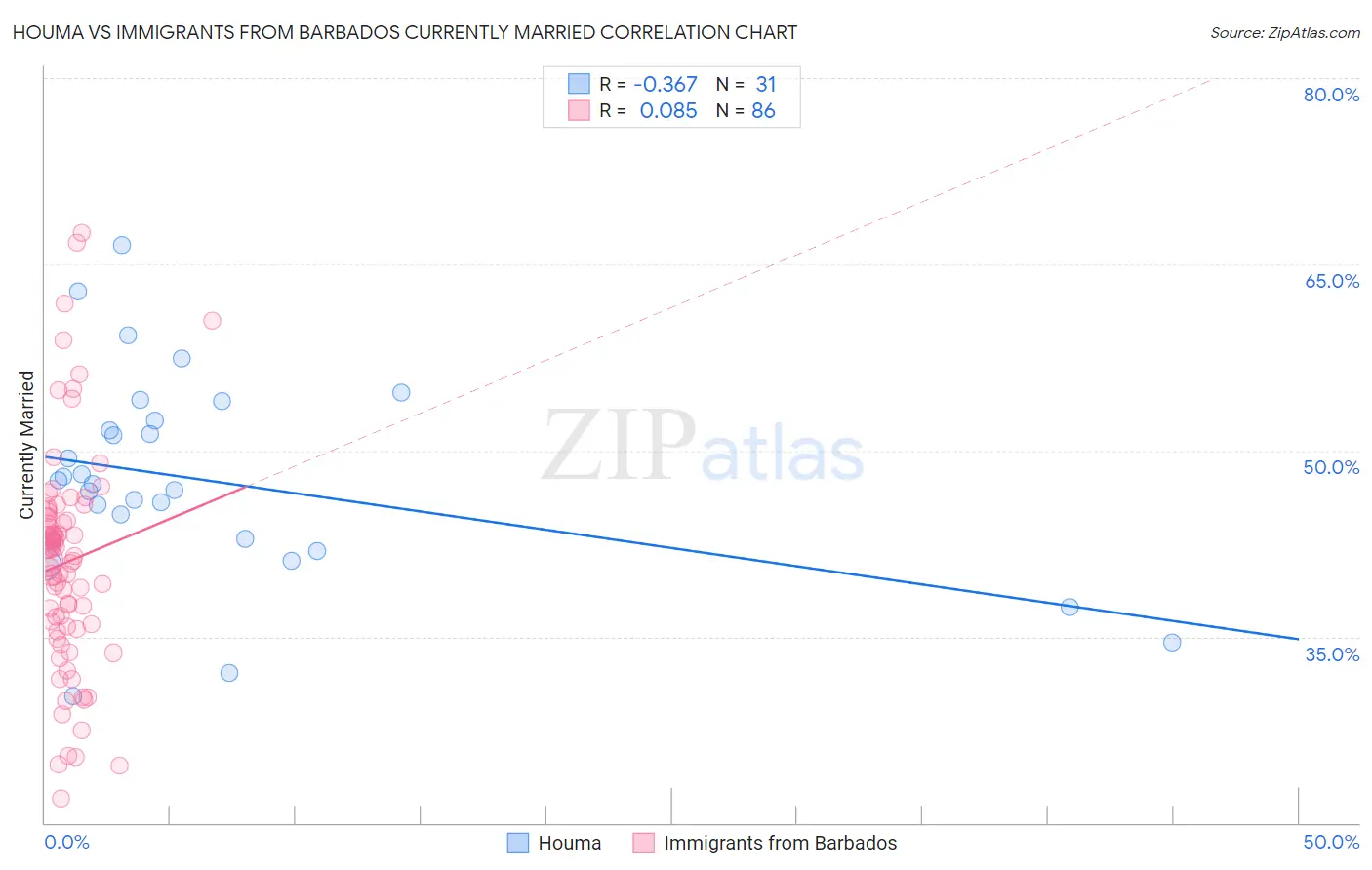 Houma vs Immigrants from Barbados Currently Married
