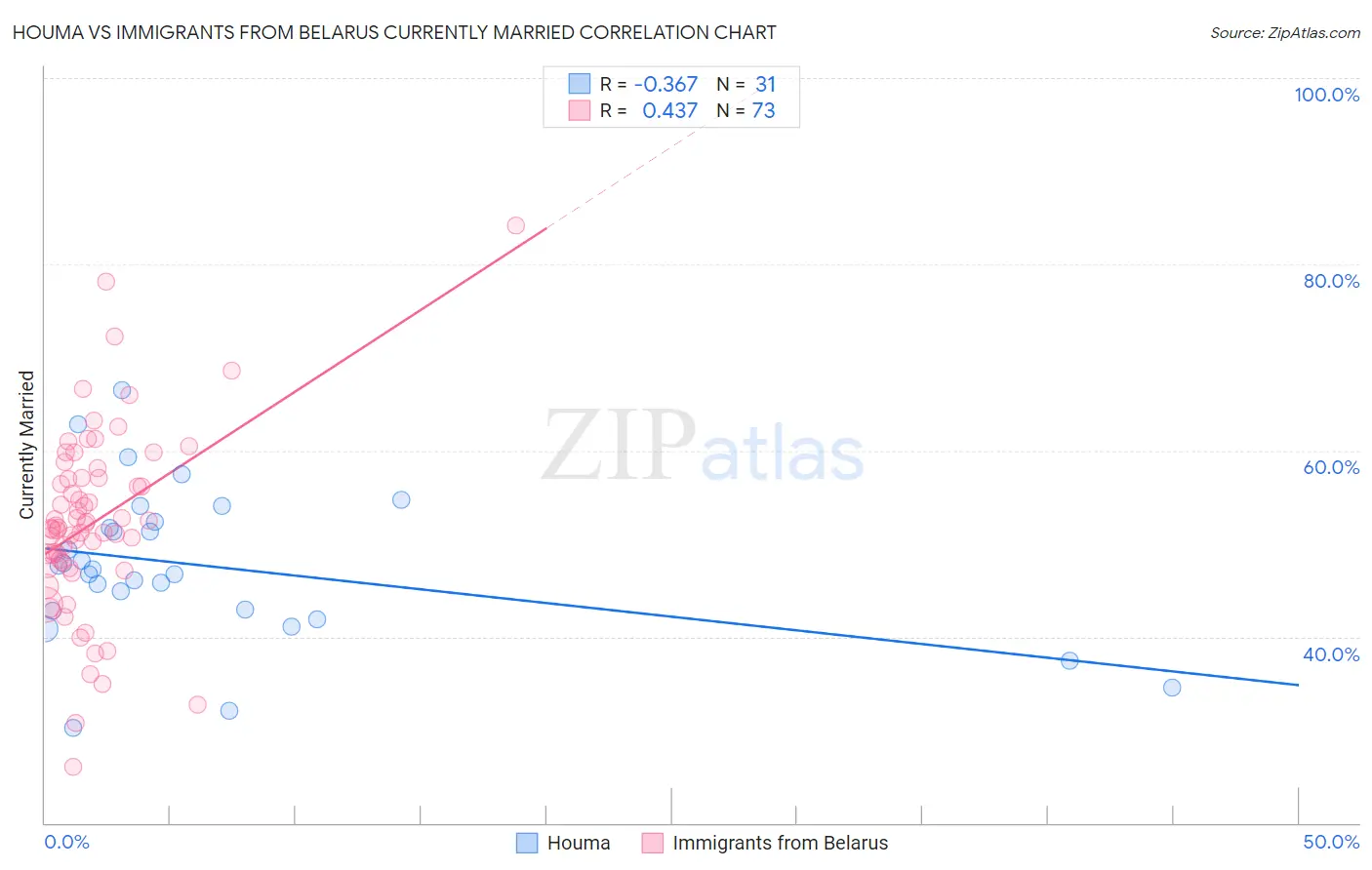 Houma vs Immigrants from Belarus Currently Married