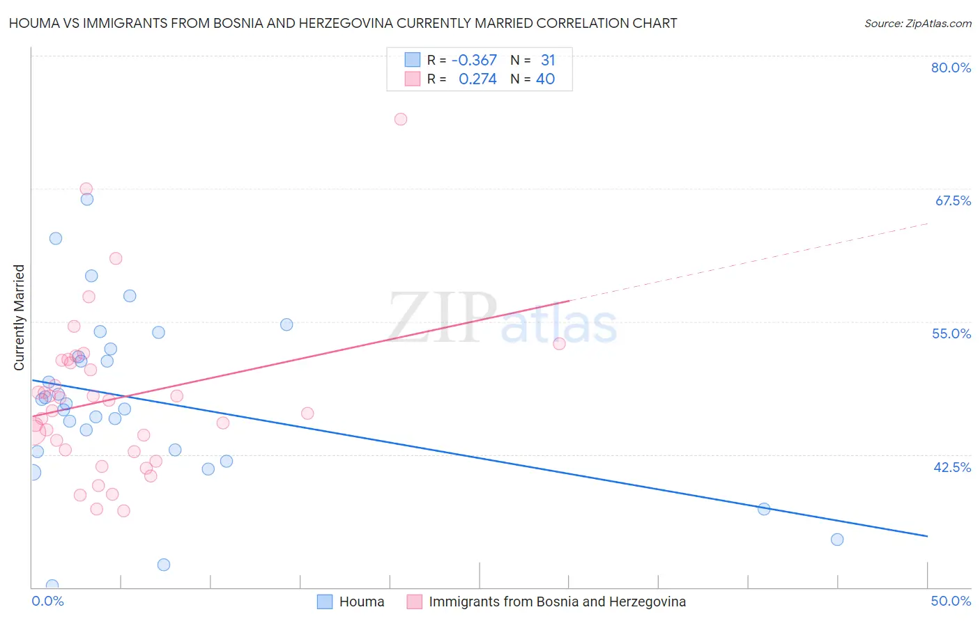 Houma vs Immigrants from Bosnia and Herzegovina Currently Married