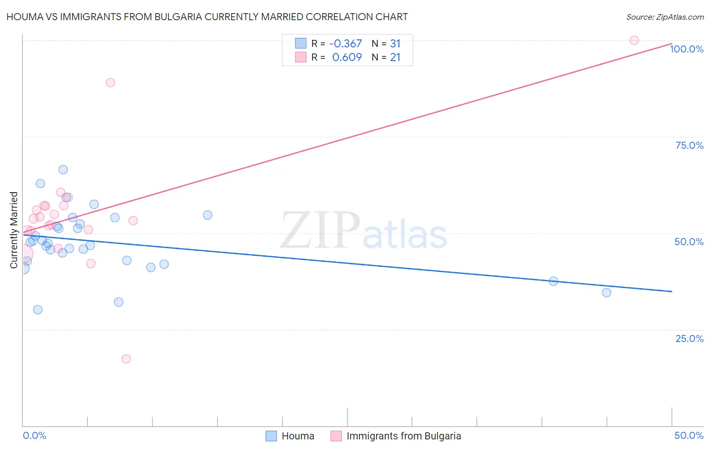 Houma vs Immigrants from Bulgaria Currently Married