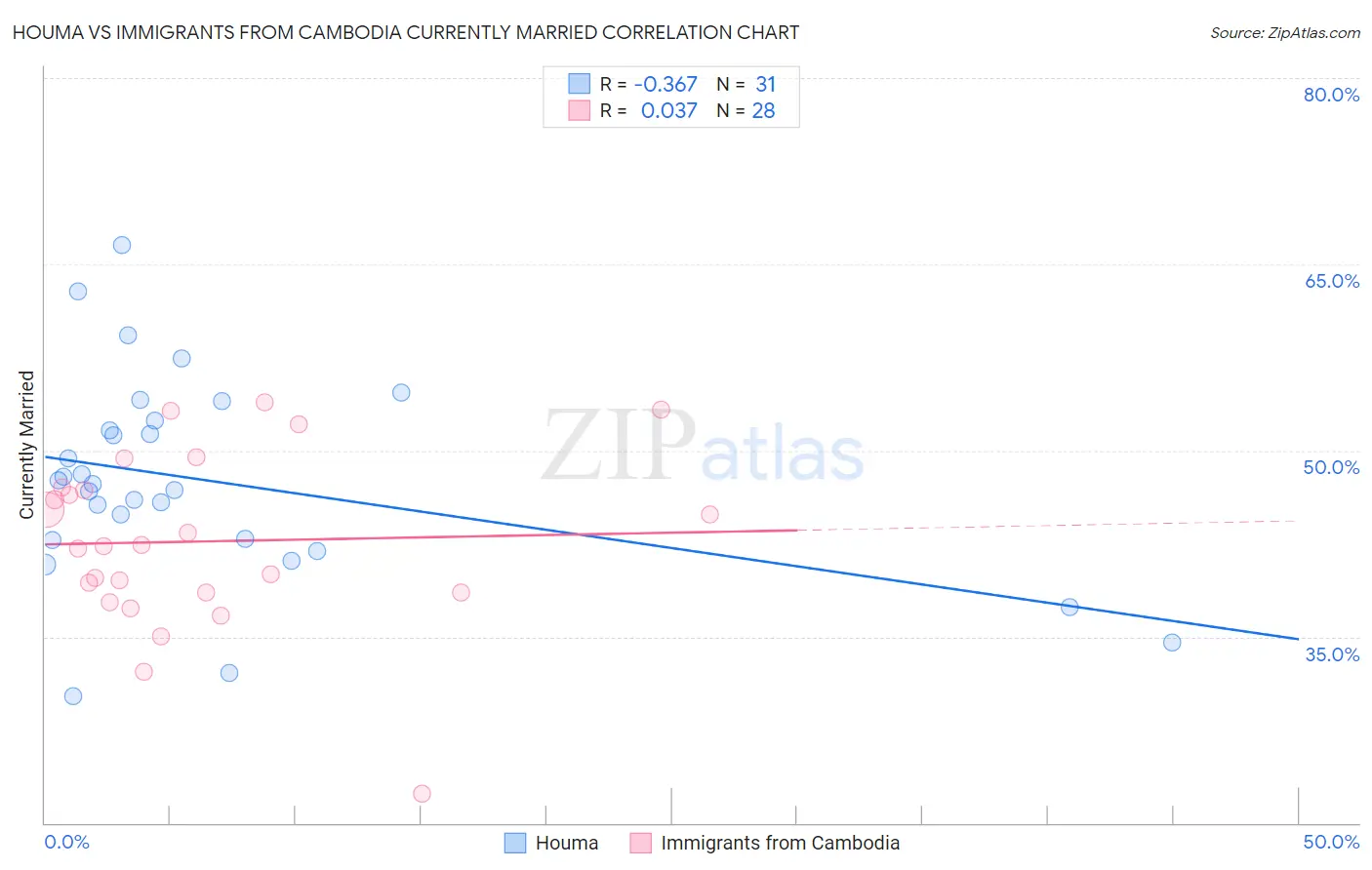 Houma vs Immigrants from Cambodia Currently Married