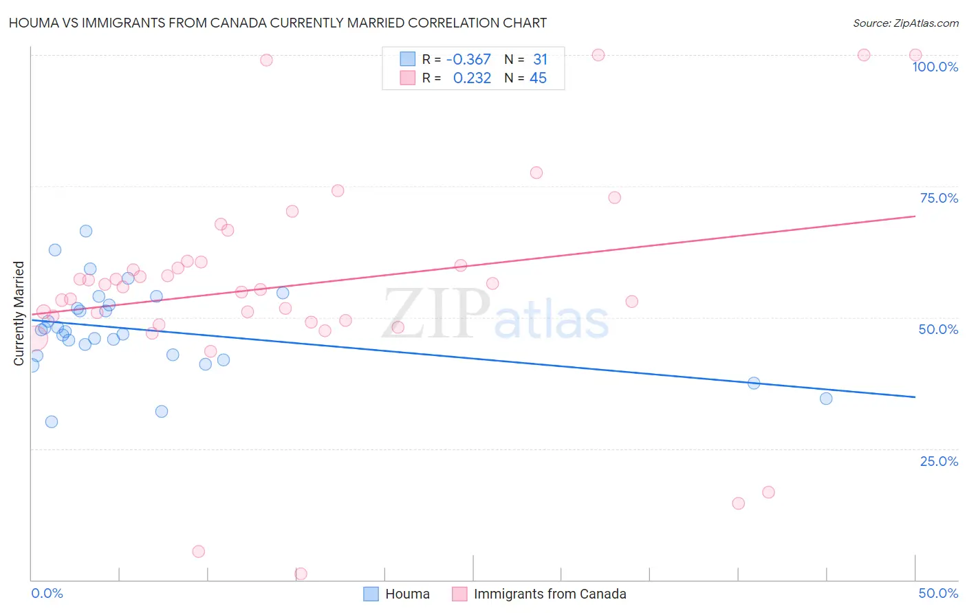 Houma vs Immigrants from Canada Currently Married