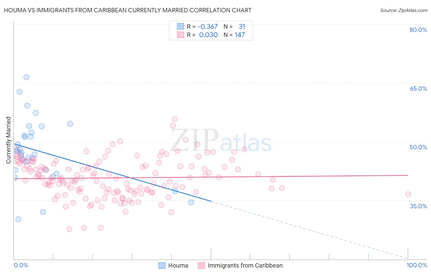 Houma vs Immigrants from Caribbean Currently Married
