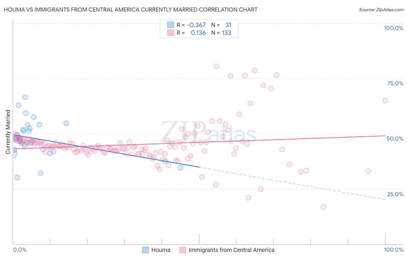 Houma vs Immigrants from Central America Currently Married