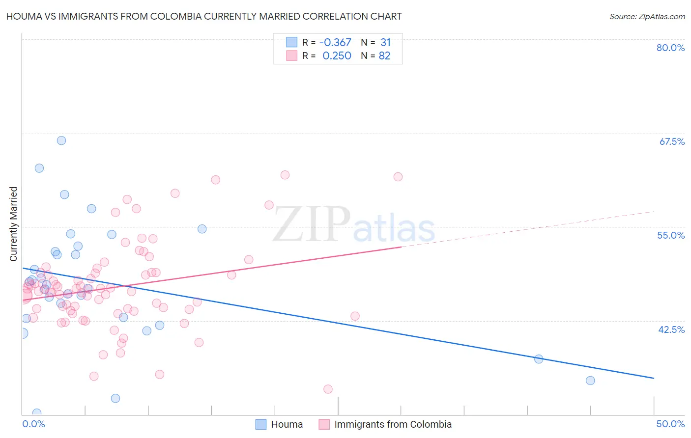 Houma vs Immigrants from Colombia Currently Married