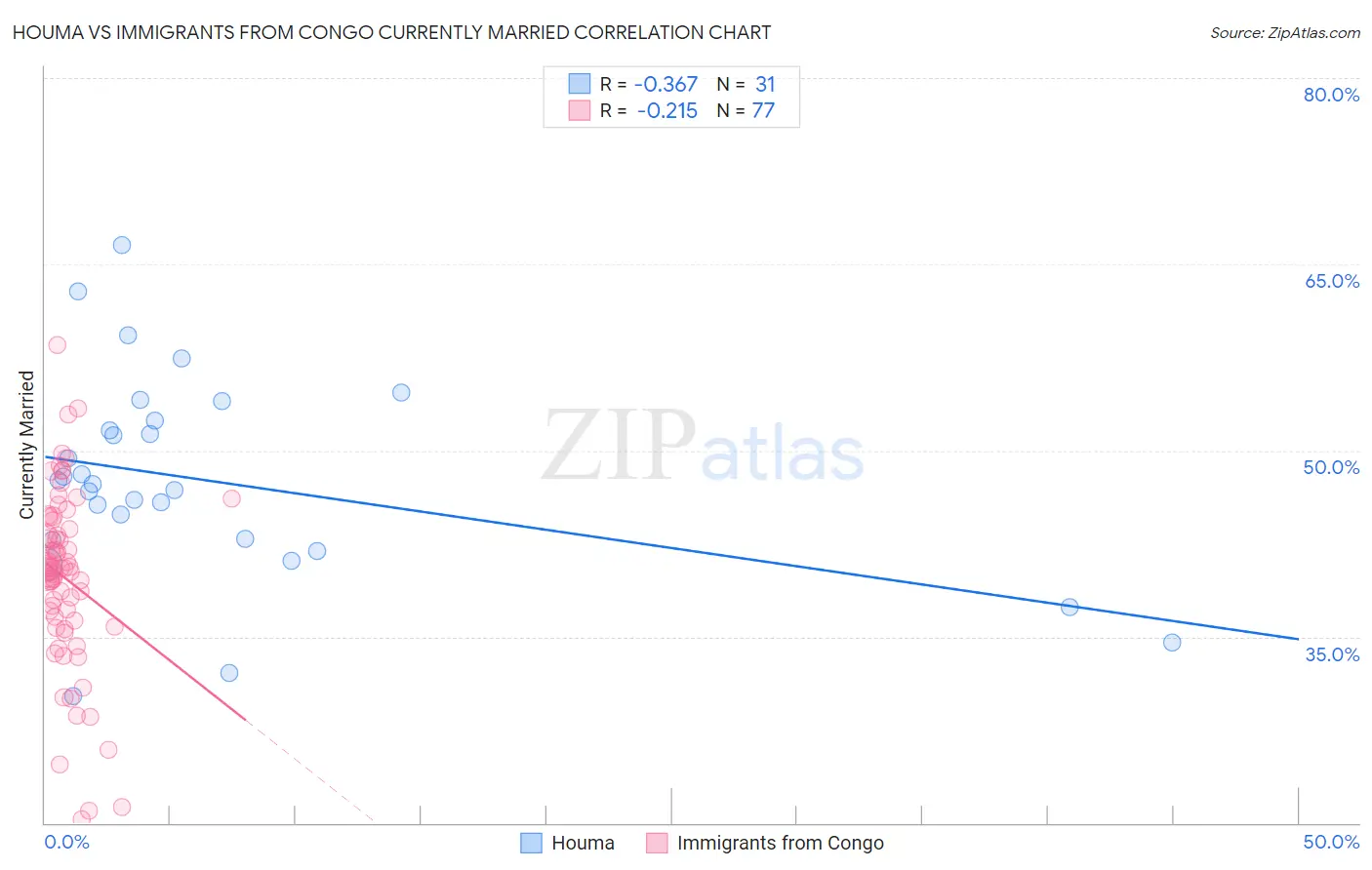 Houma vs Immigrants from Congo Currently Married