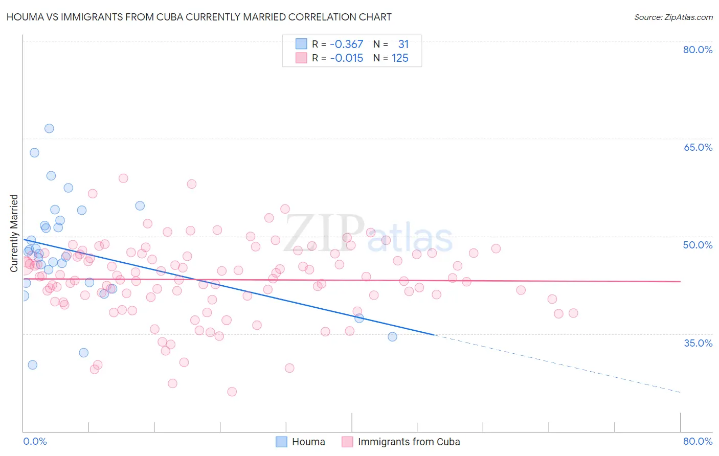 Houma vs Immigrants from Cuba Currently Married