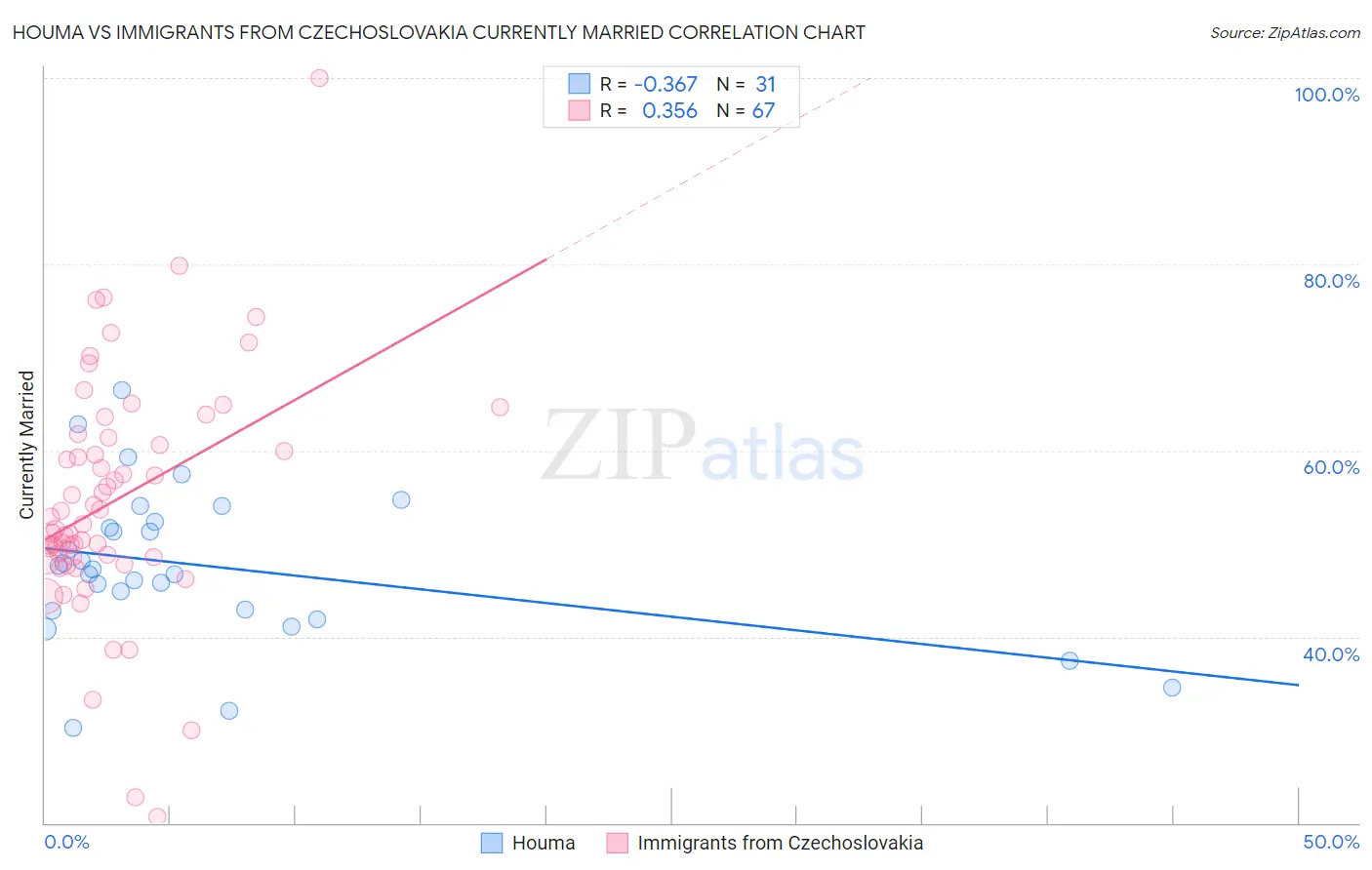Houma vs Immigrants from Czechoslovakia Currently Married