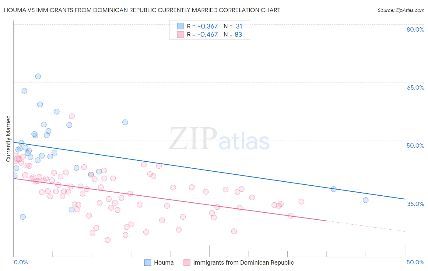 Houma vs Immigrants from Dominican Republic Currently Married
