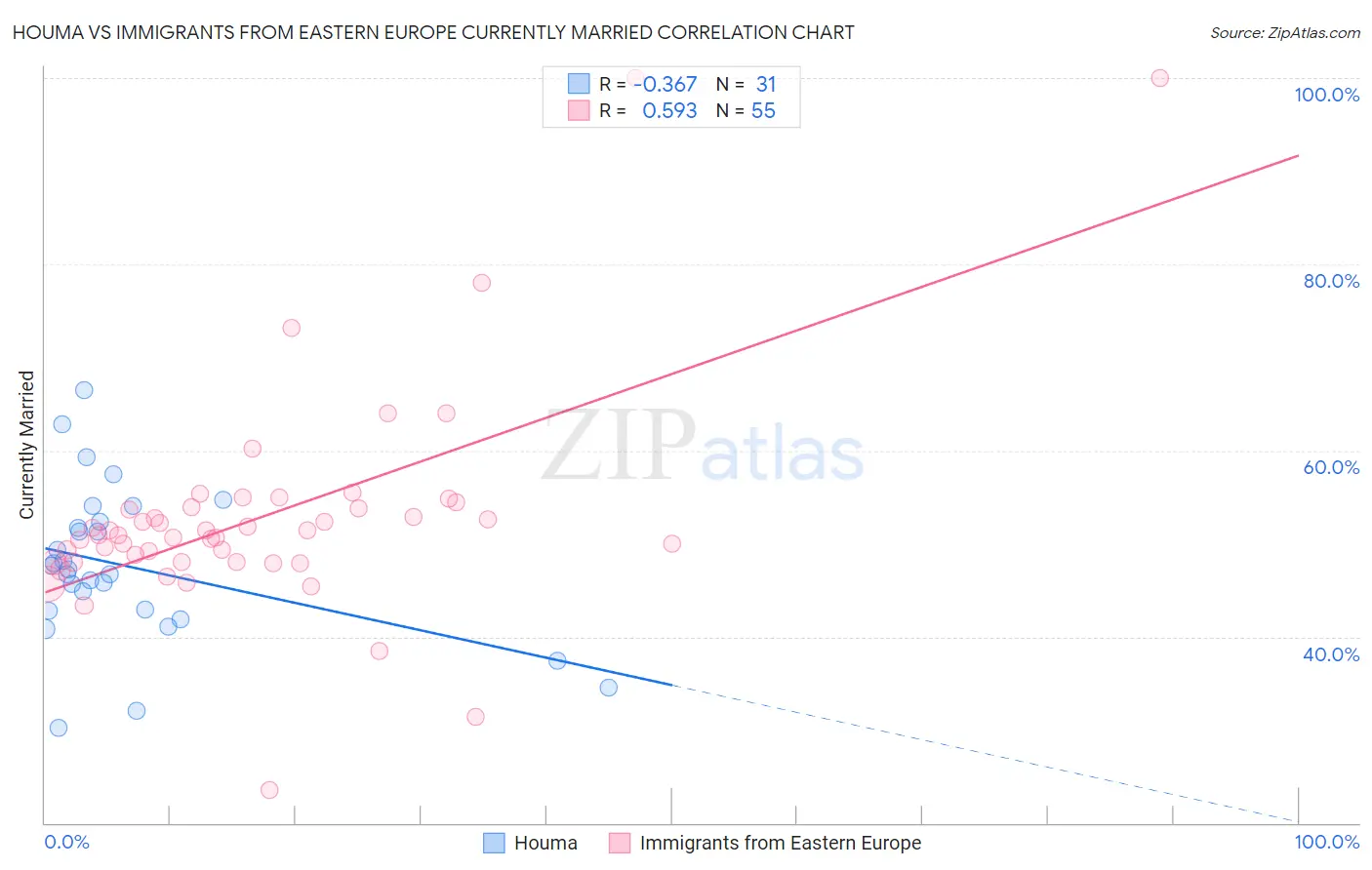 Houma vs Immigrants from Eastern Europe Currently Married