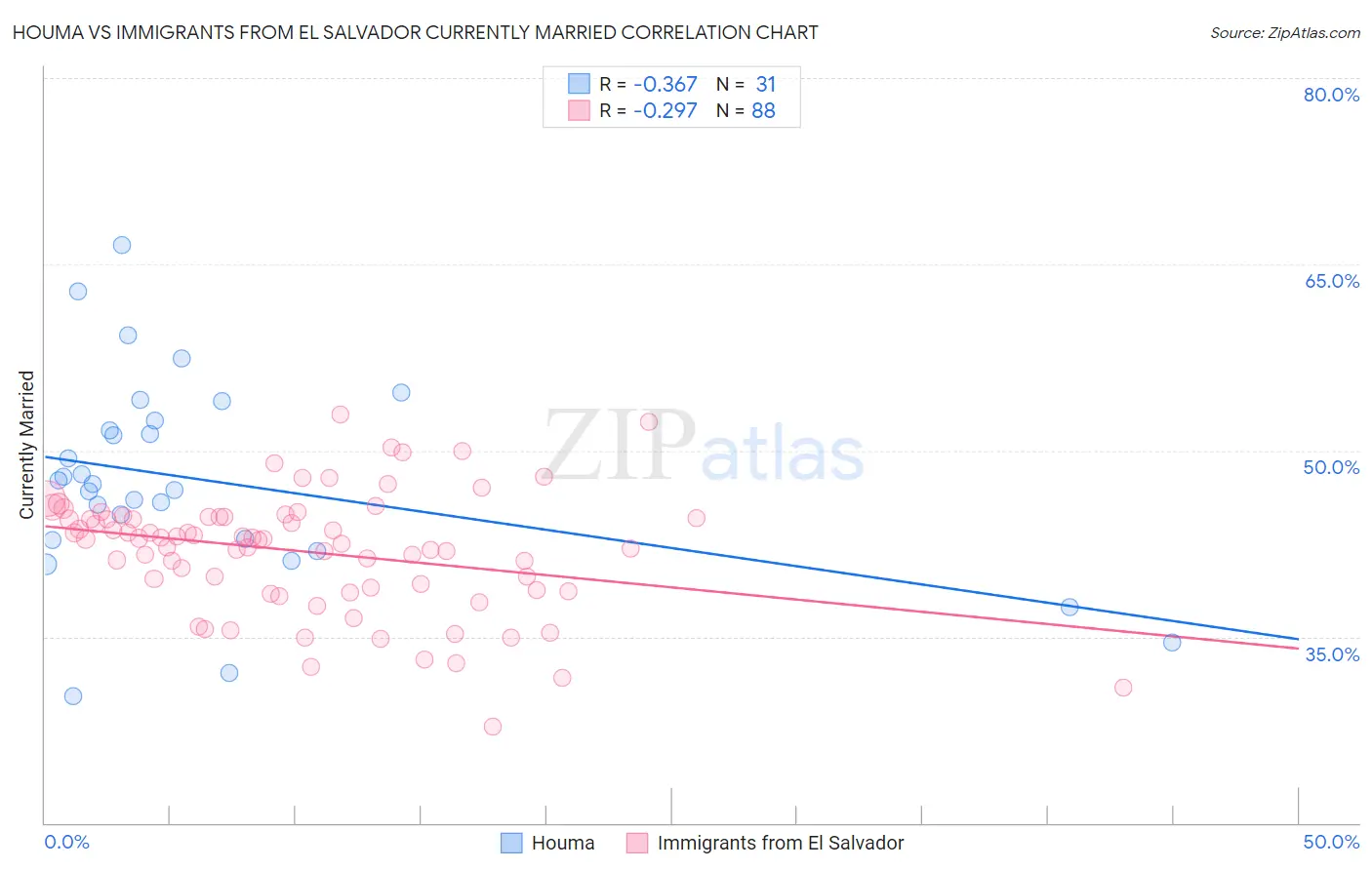 Houma vs Immigrants from El Salvador Currently Married