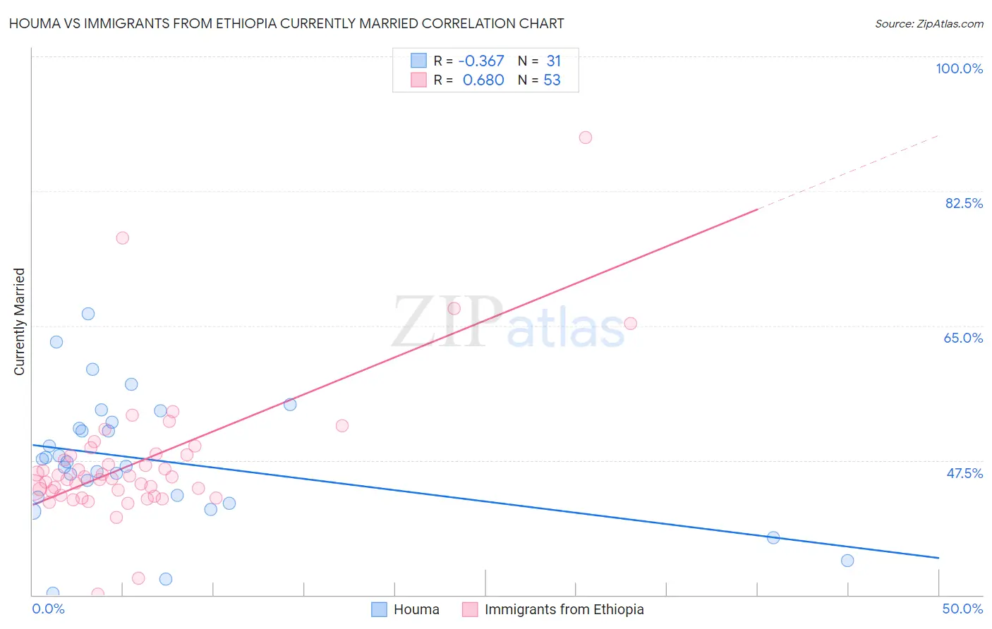 Houma vs Immigrants from Ethiopia Currently Married