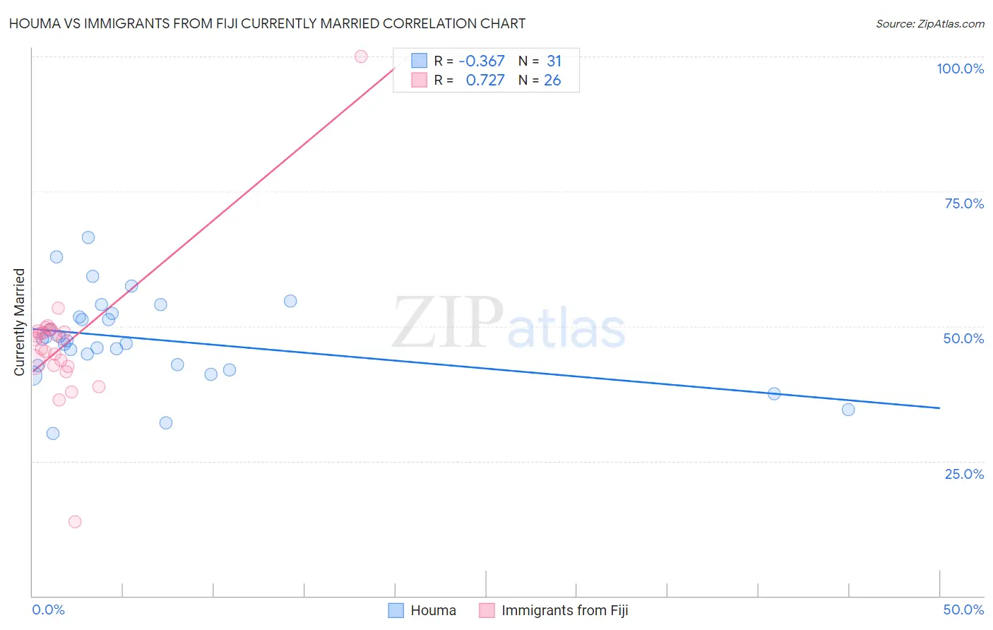Houma vs Immigrants from Fiji Currently Married