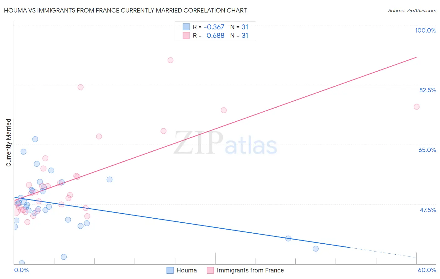 Houma vs Immigrants from France Currently Married