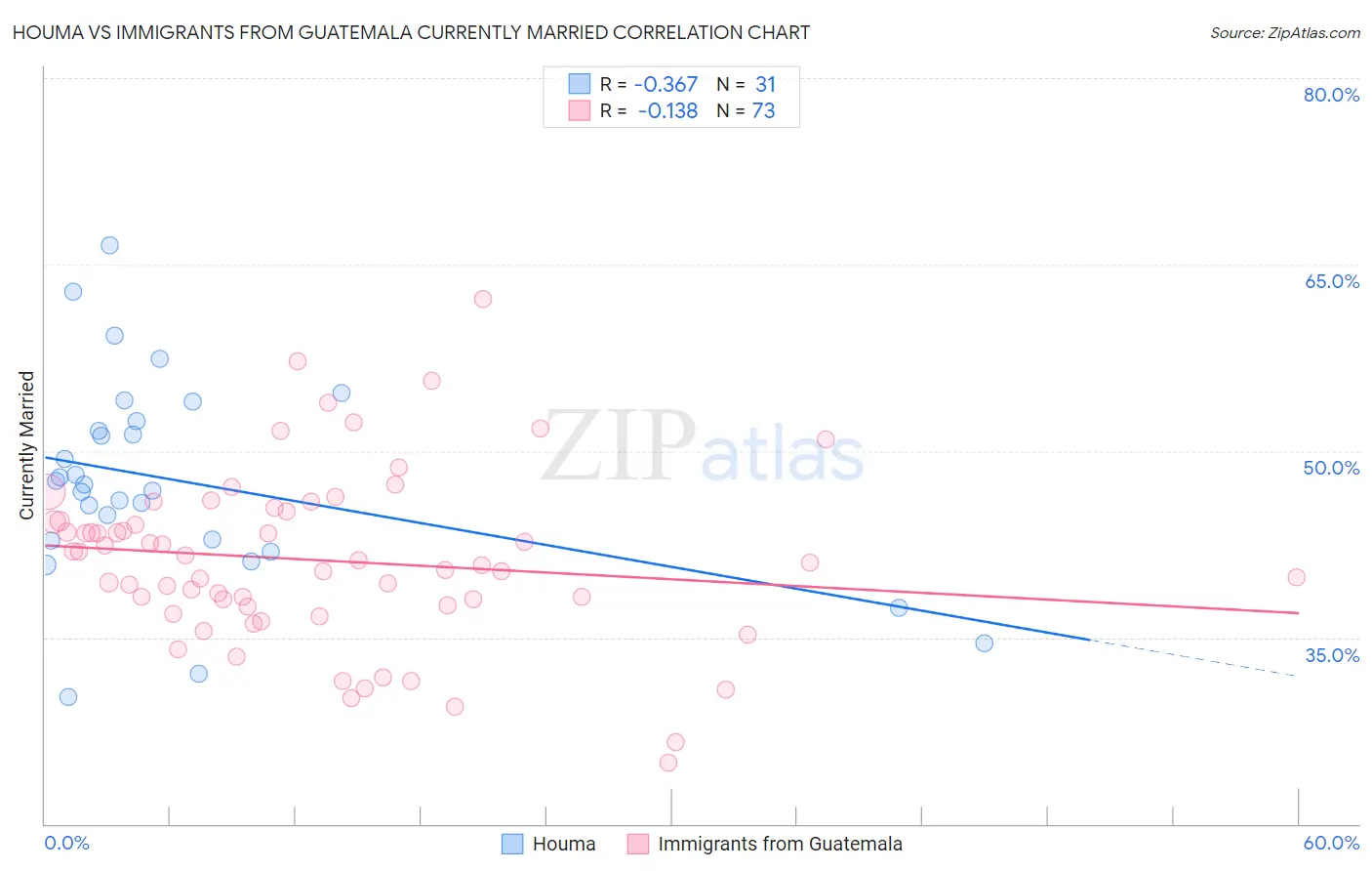 Houma vs Immigrants from Guatemala Currently Married