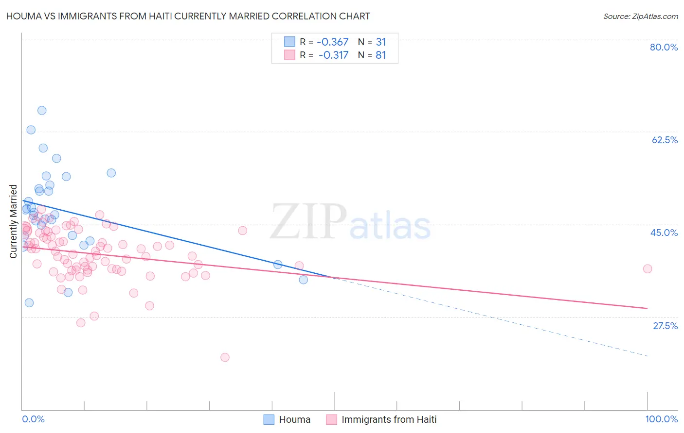 Houma vs Immigrants from Haiti Currently Married