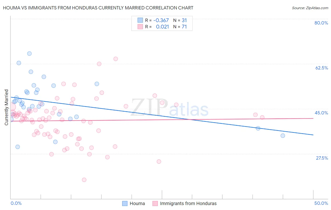 Houma vs Immigrants from Honduras Currently Married