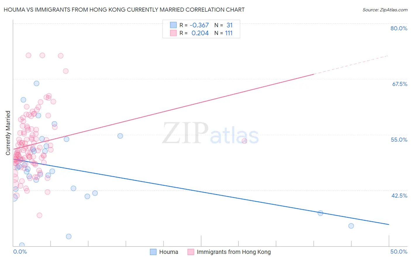 Houma vs Immigrants from Hong Kong Currently Married