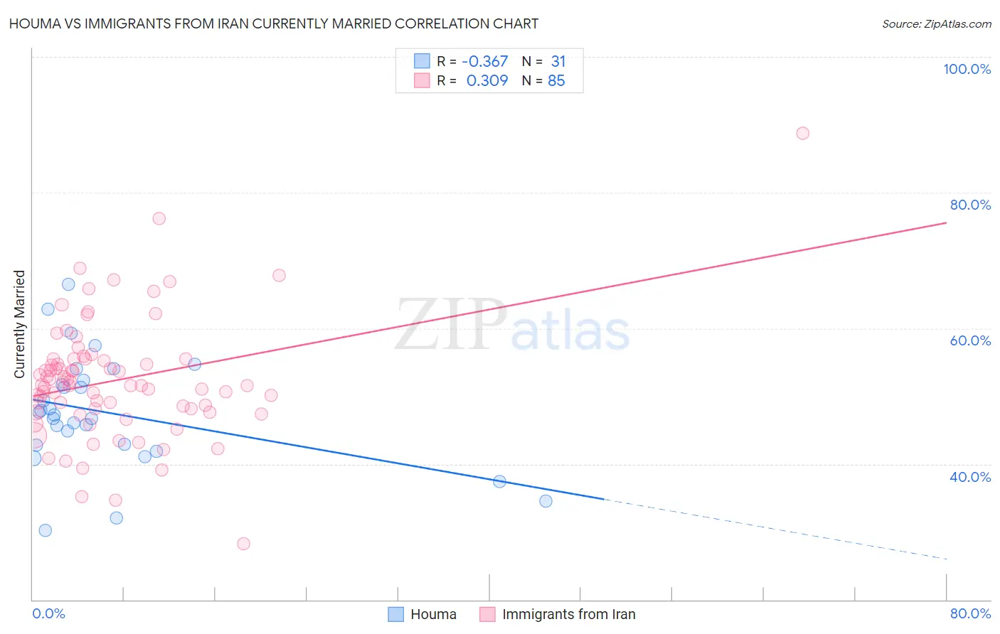 Houma vs Immigrants from Iran Currently Married