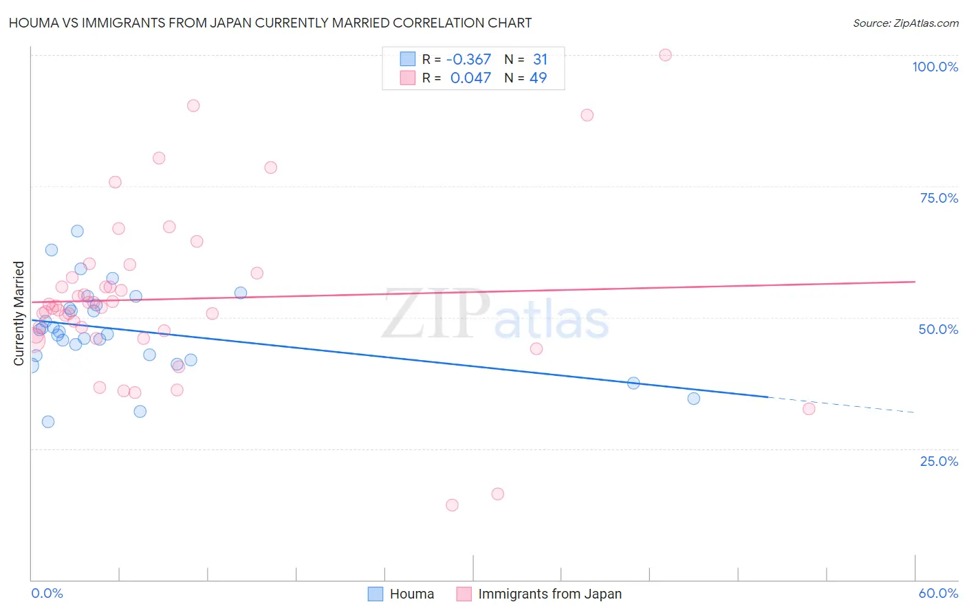 Houma vs Immigrants from Japan Currently Married