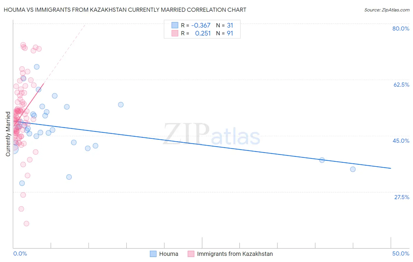 Houma vs Immigrants from Kazakhstan Currently Married