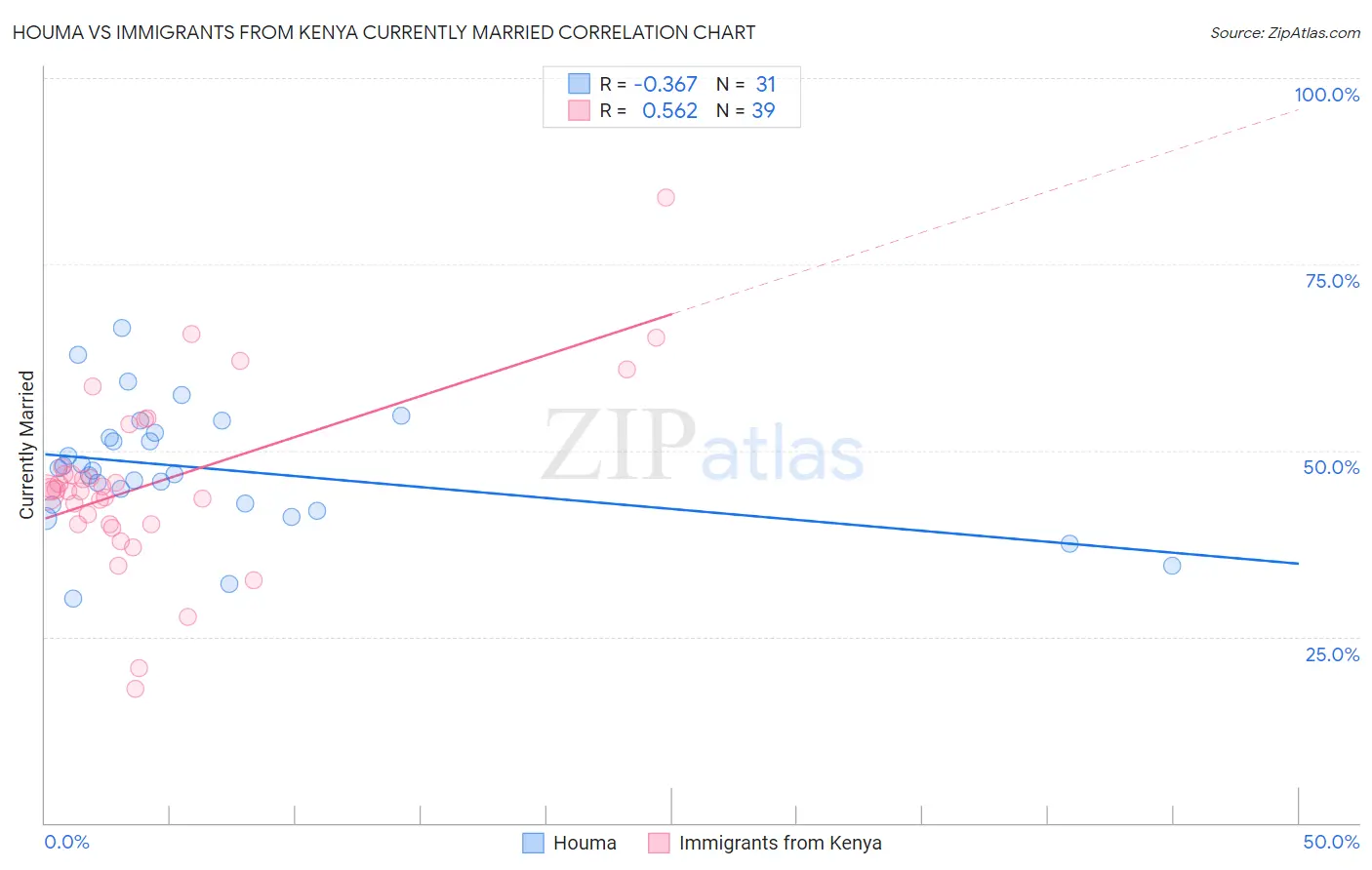 Houma vs Immigrants from Kenya Currently Married
