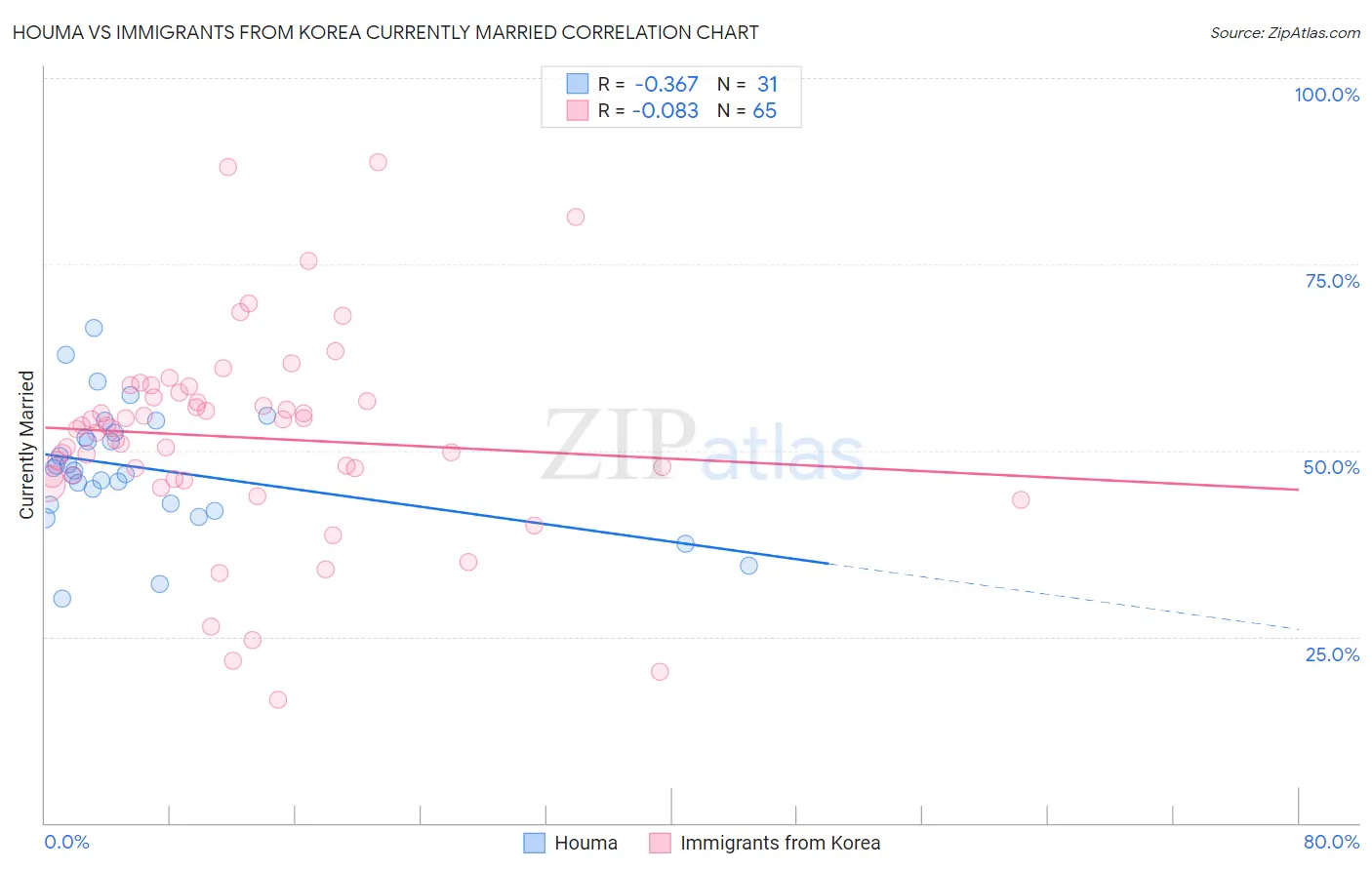 Houma vs Immigrants from Korea Currently Married
