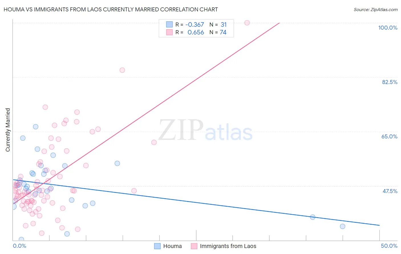 Houma vs Immigrants from Laos Currently Married