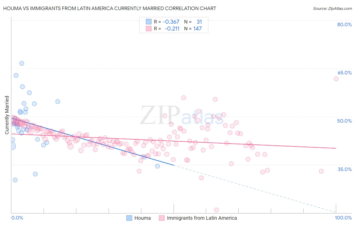 Houma vs Immigrants from Latin America Currently Married