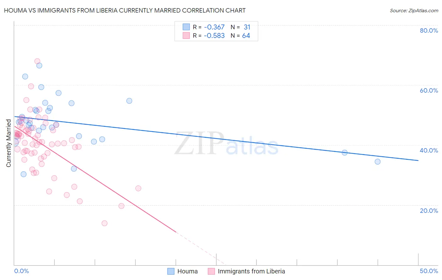 Houma vs Immigrants from Liberia Currently Married