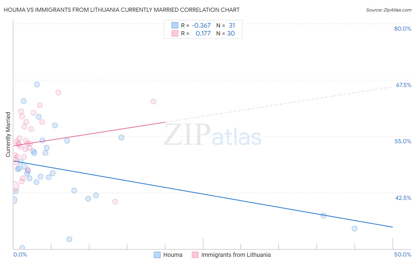 Houma vs Immigrants from Lithuania Currently Married