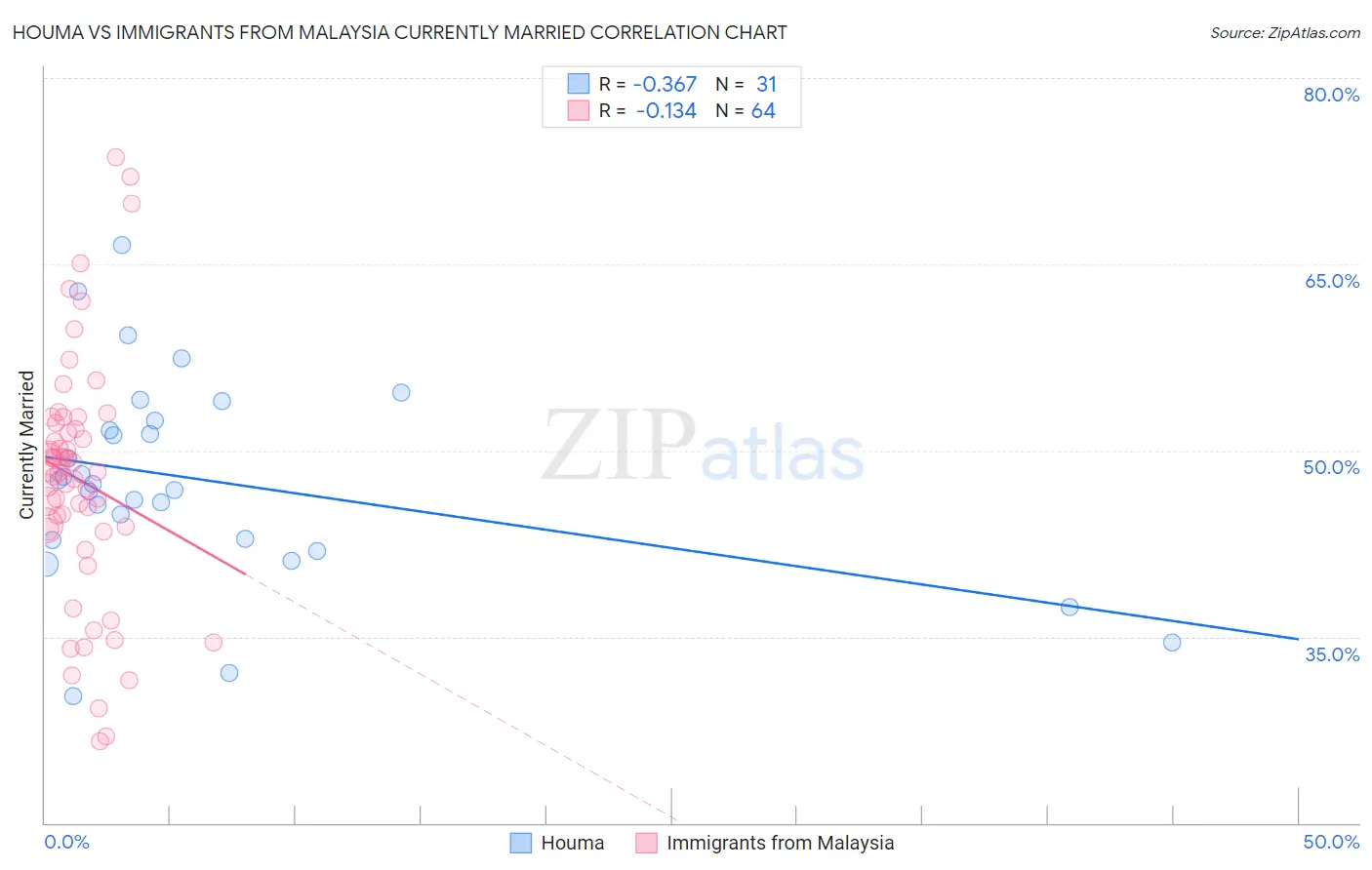 Houma vs Immigrants from Malaysia Currently Married