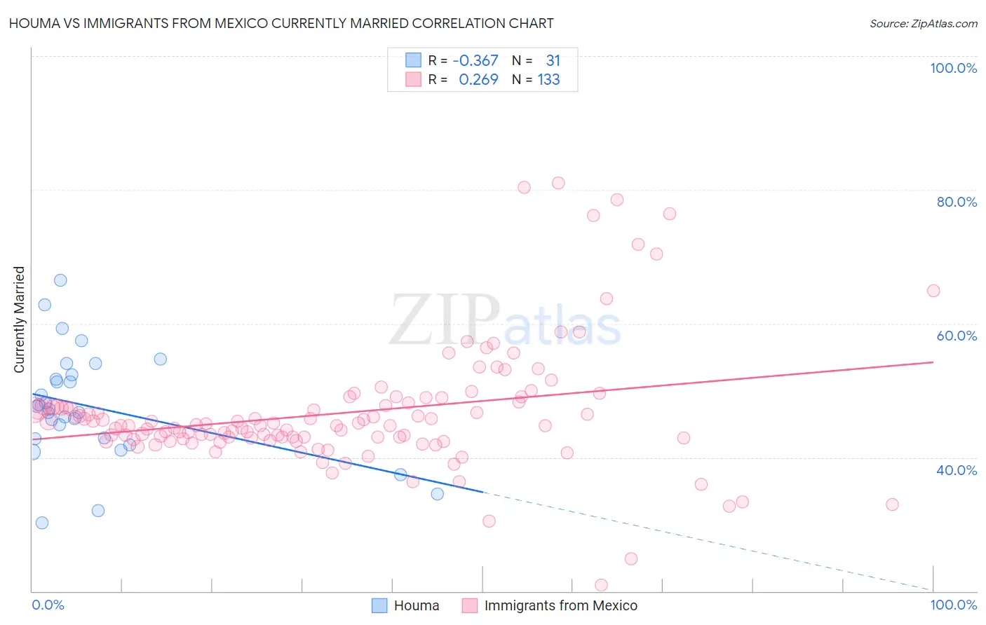 Houma vs Immigrants from Mexico Currently Married