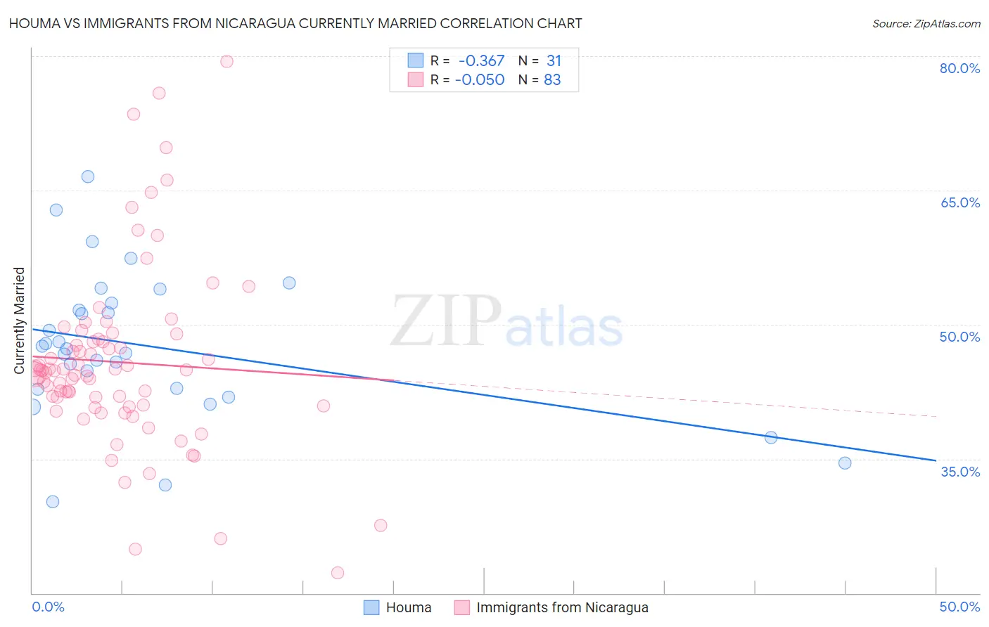 Houma vs Immigrants from Nicaragua Currently Married