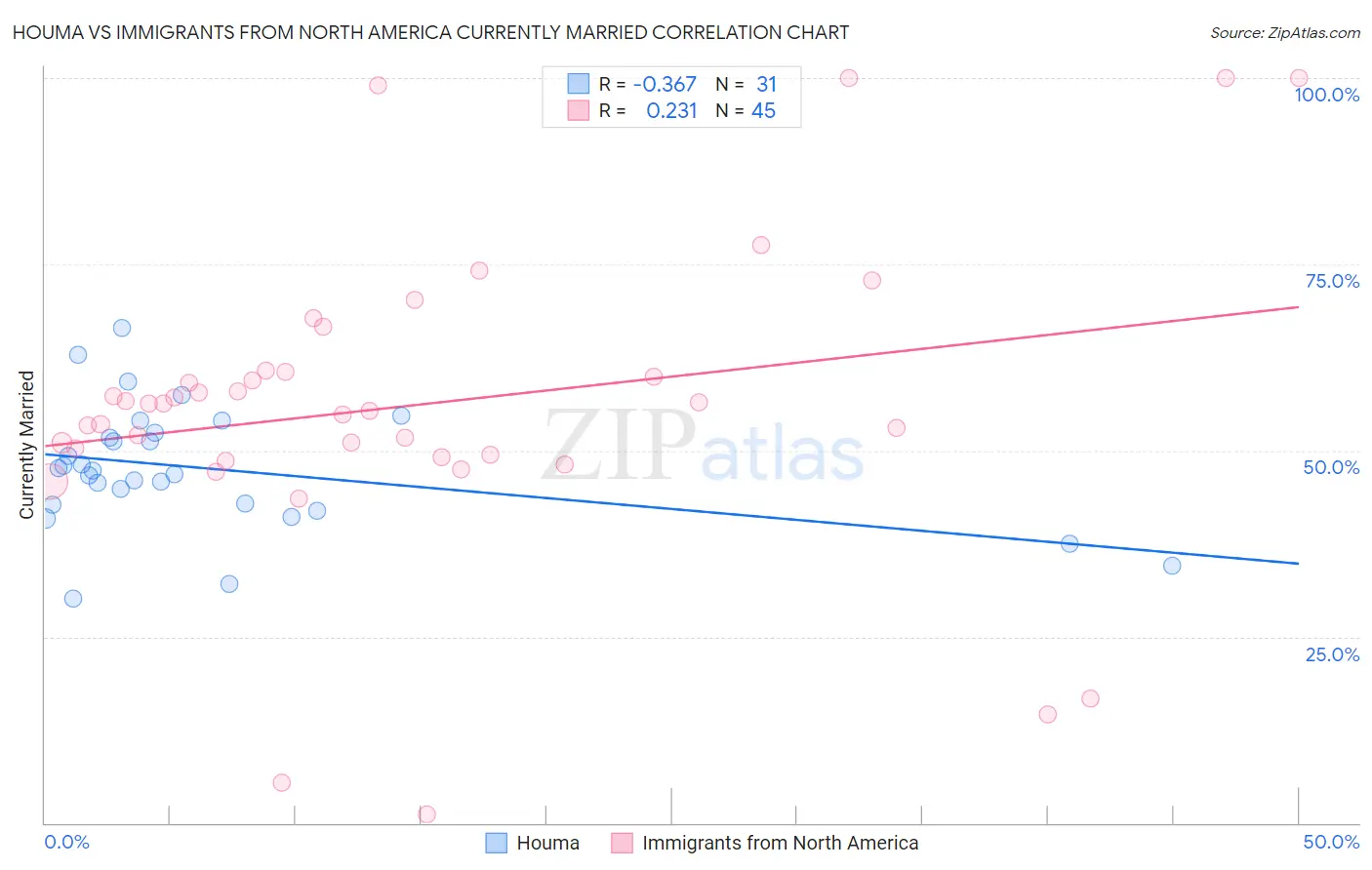 Houma vs Immigrants from North America Currently Married