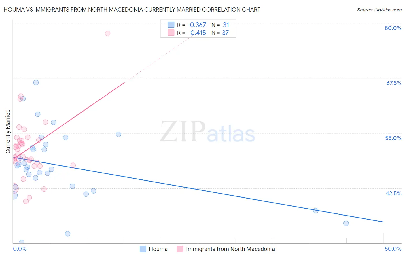 Houma vs Immigrants from North Macedonia Currently Married