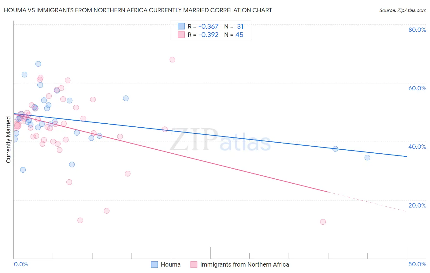 Houma vs Immigrants from Northern Africa Currently Married