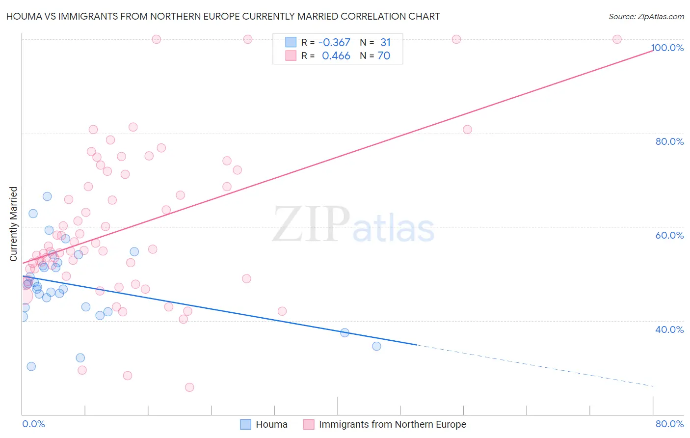 Houma vs Immigrants from Northern Europe Currently Married