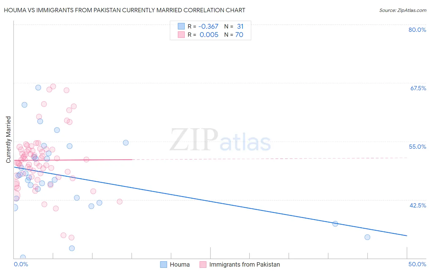 Houma vs Immigrants from Pakistan Currently Married