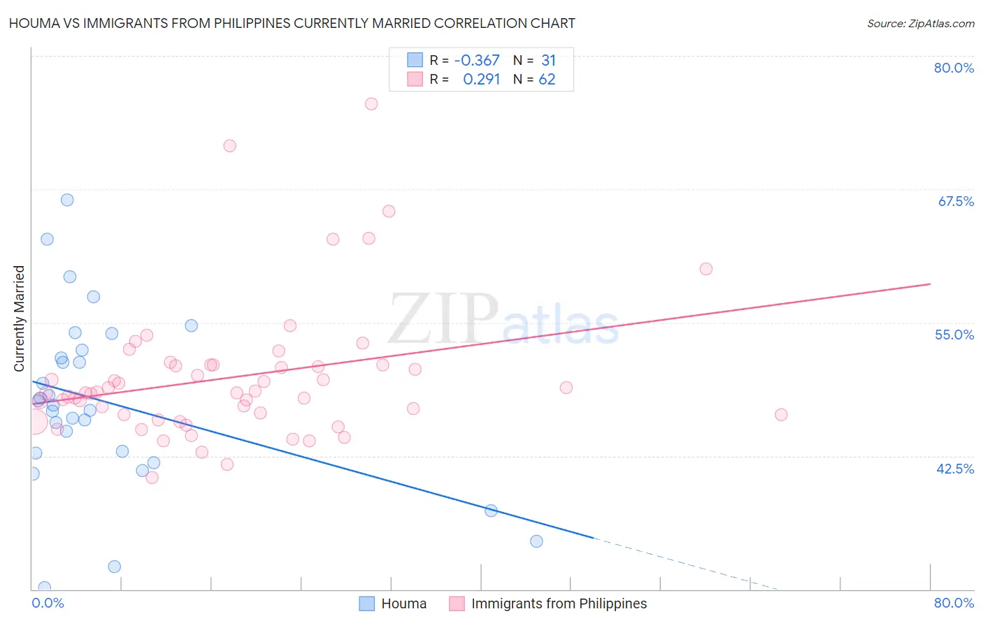 Houma vs Immigrants from Philippines Currently Married