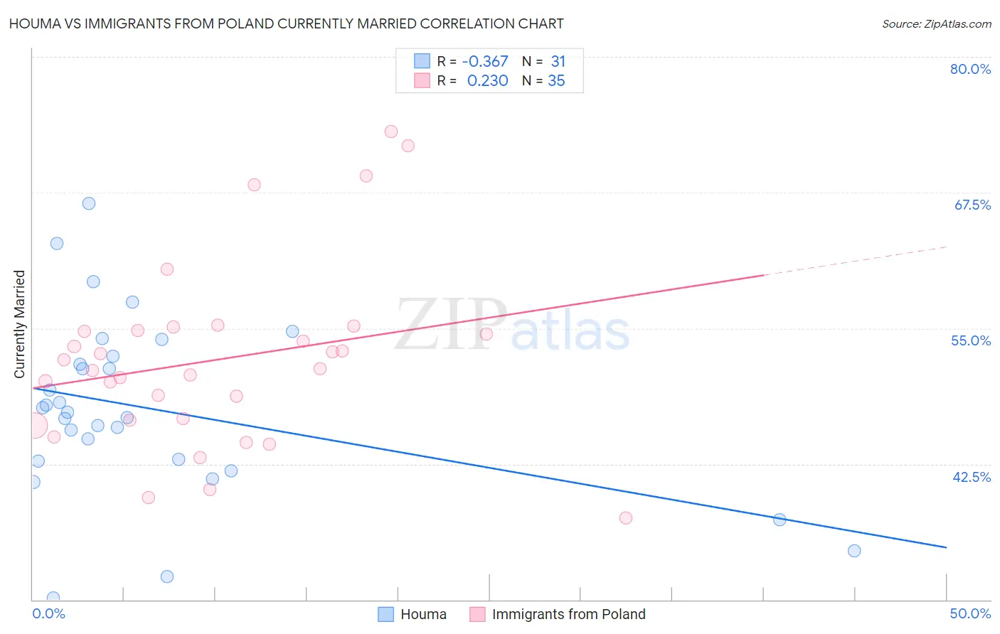 Houma vs Immigrants from Poland Currently Married