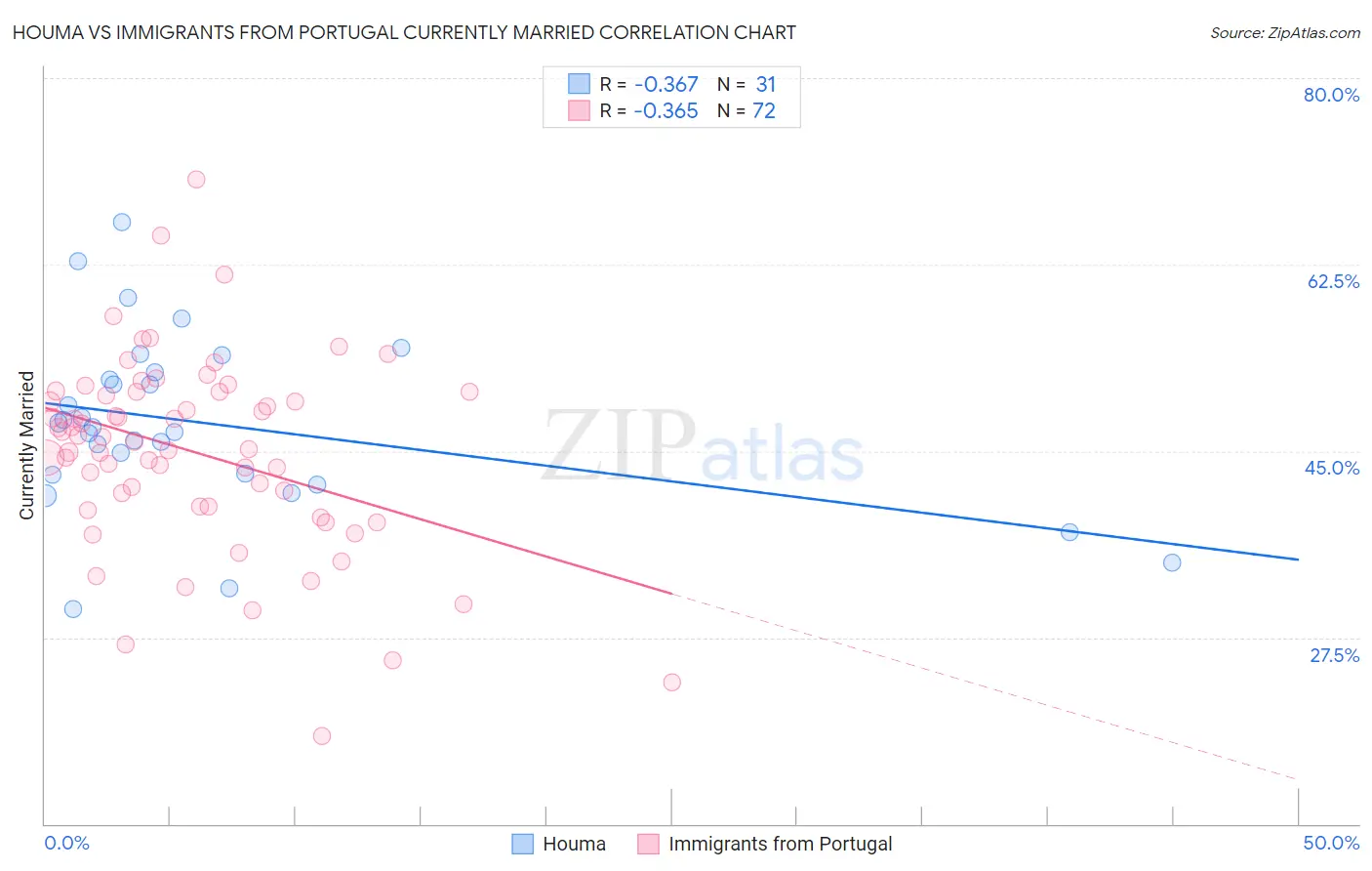 Houma vs Immigrants from Portugal Currently Married