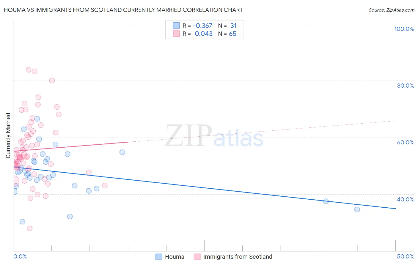 Houma vs Immigrants from Scotland Currently Married