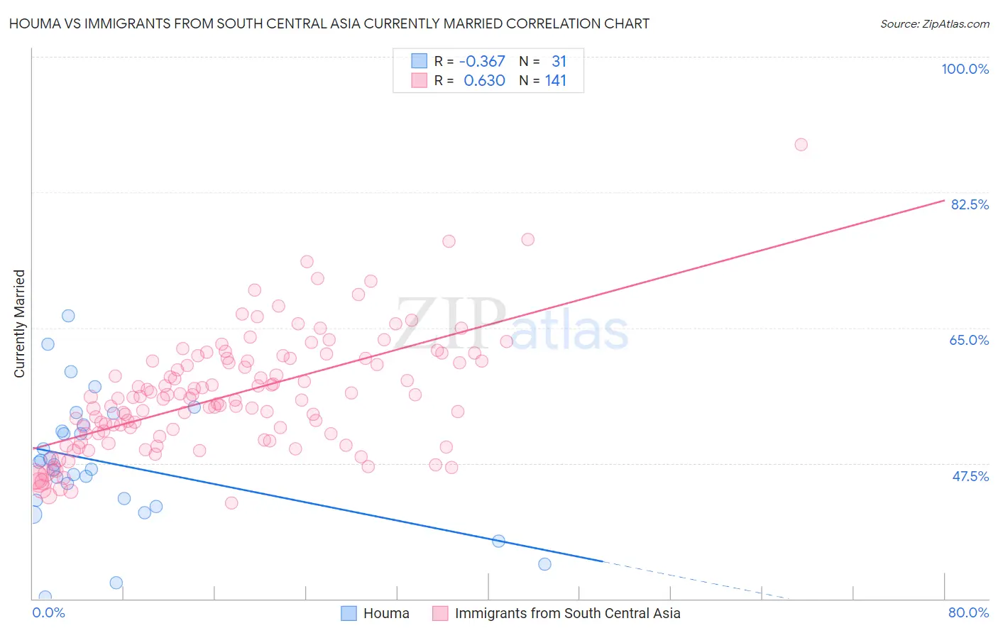 Houma vs Immigrants from South Central Asia Currently Married
