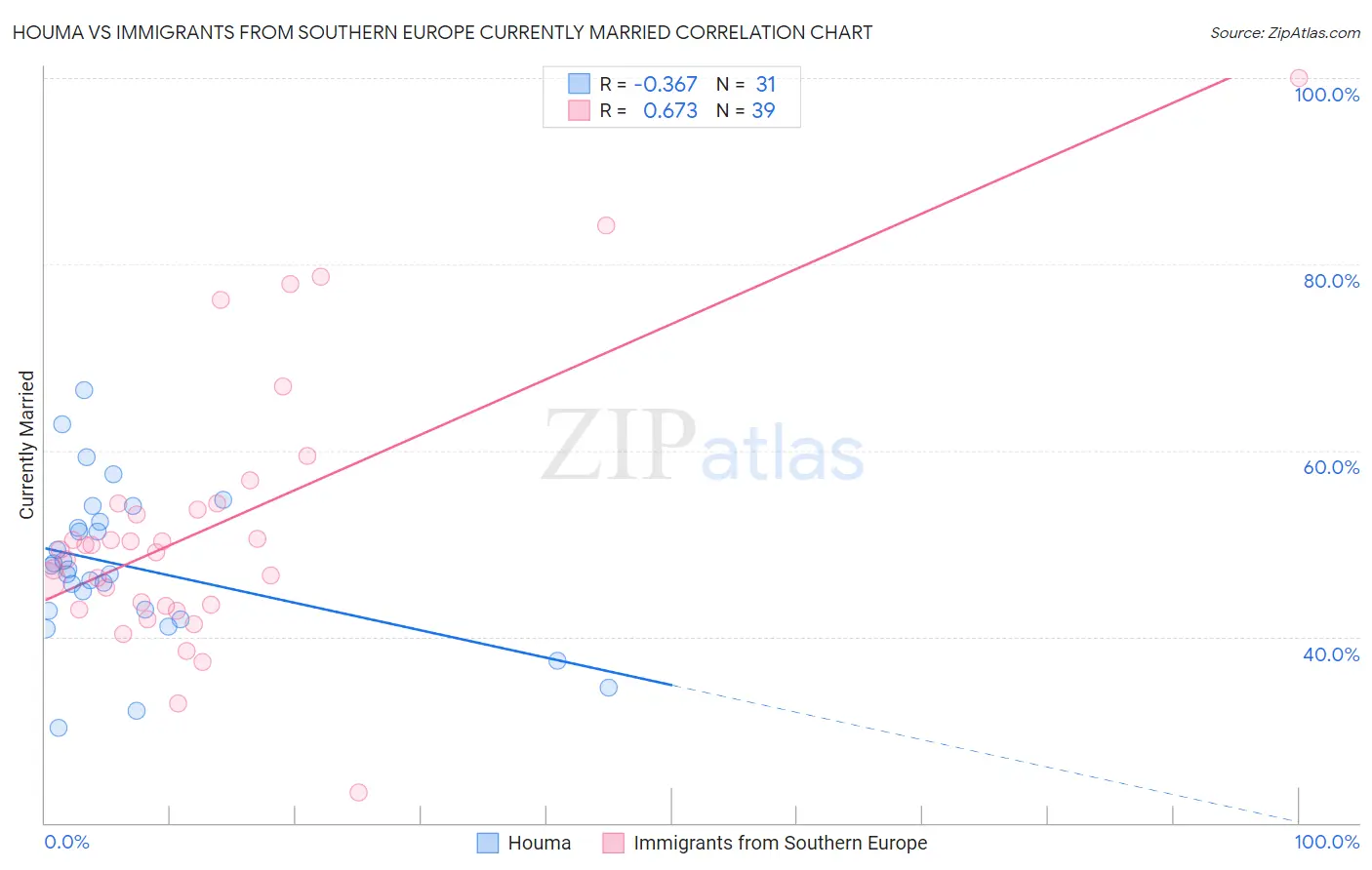 Houma vs Immigrants from Southern Europe Currently Married