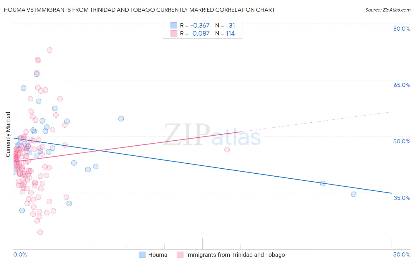 Houma vs Immigrants from Trinidad and Tobago Currently Married