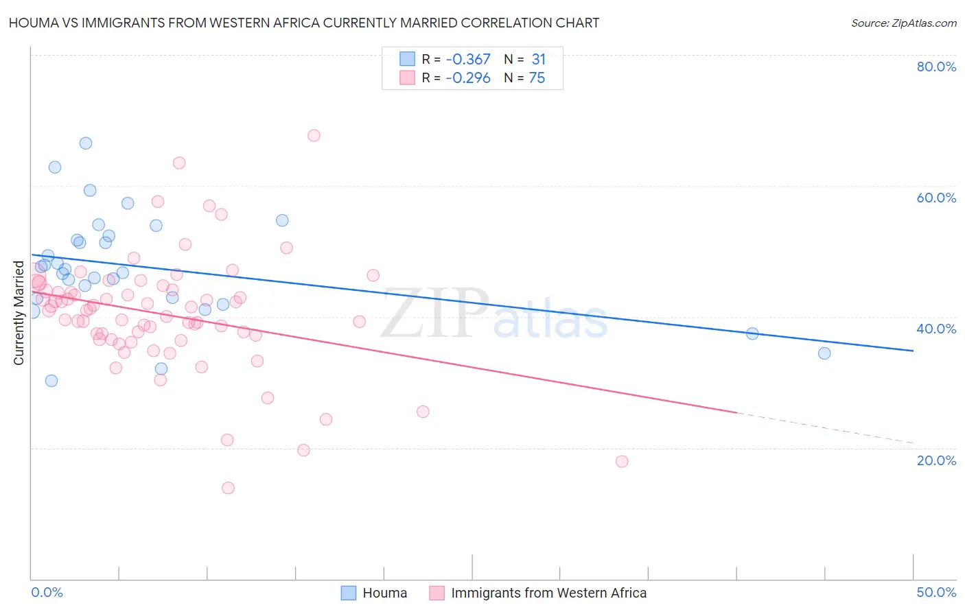 Houma vs Immigrants from Western Africa Currently Married