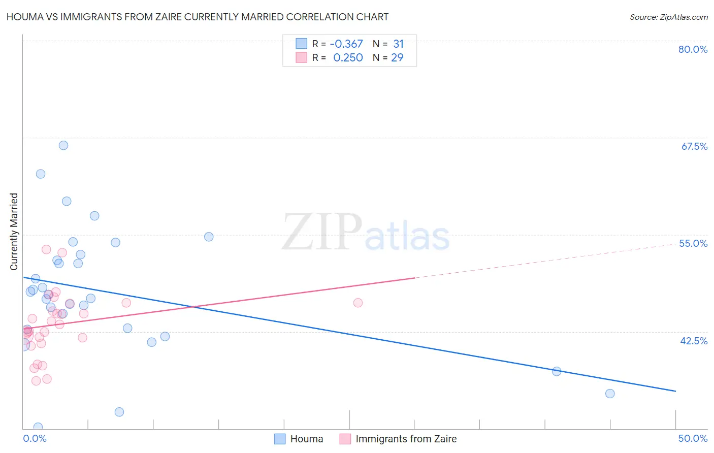 Houma vs Immigrants from Zaire Currently Married