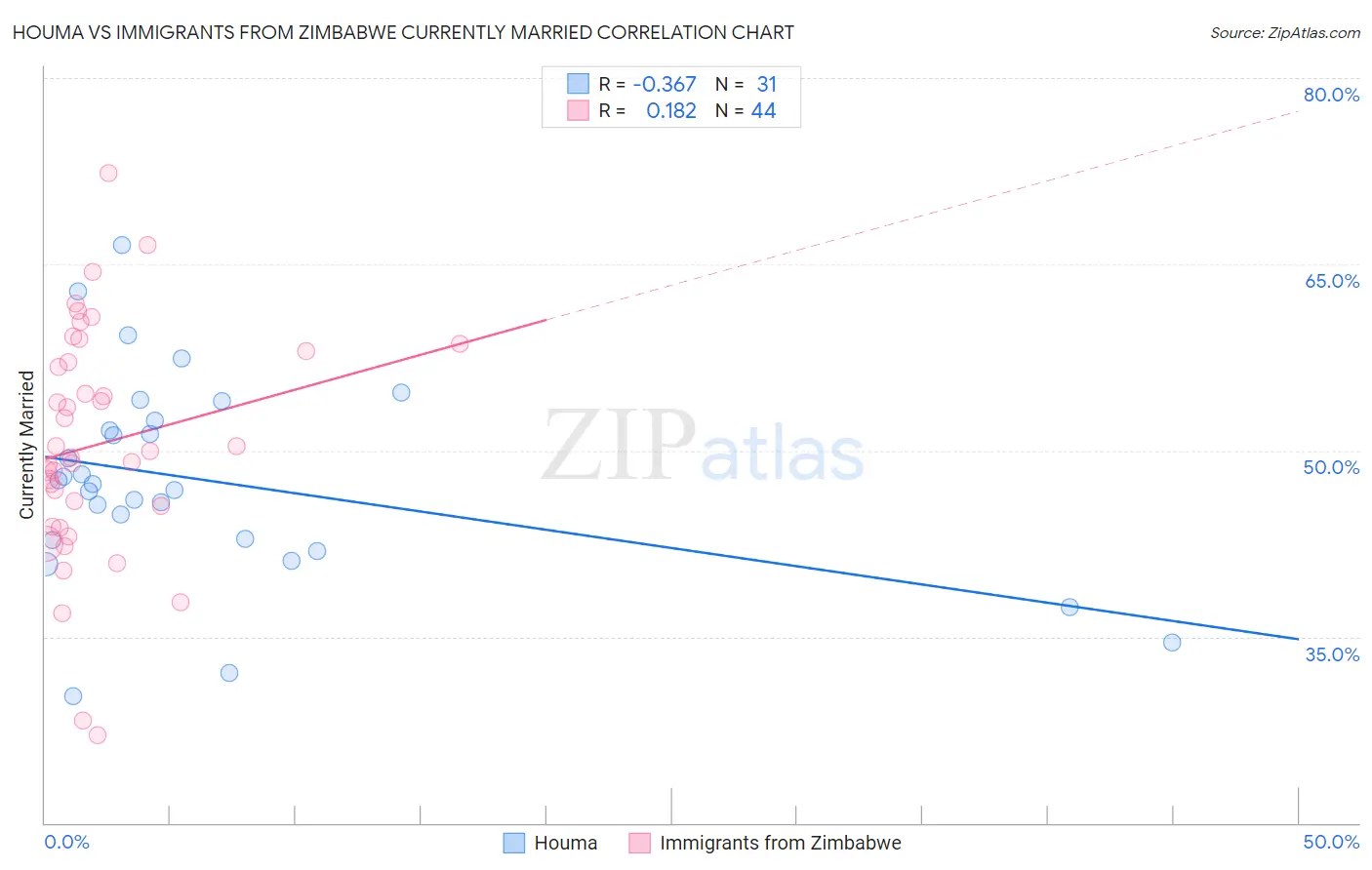 Houma vs Immigrants from Zimbabwe Currently Married